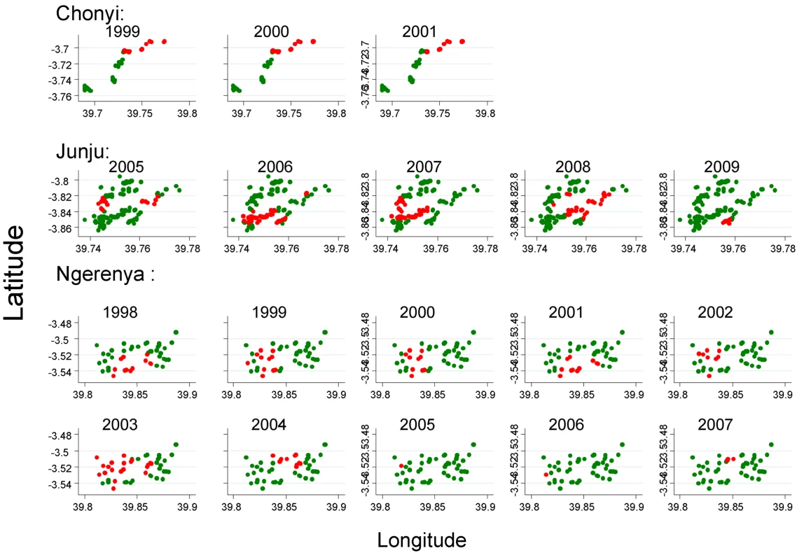 The distribution of homesteads in clusters of febrile malaria episodes (red), against homesteads outside the clusters (green) by year of monitoring for the three different cohorts.