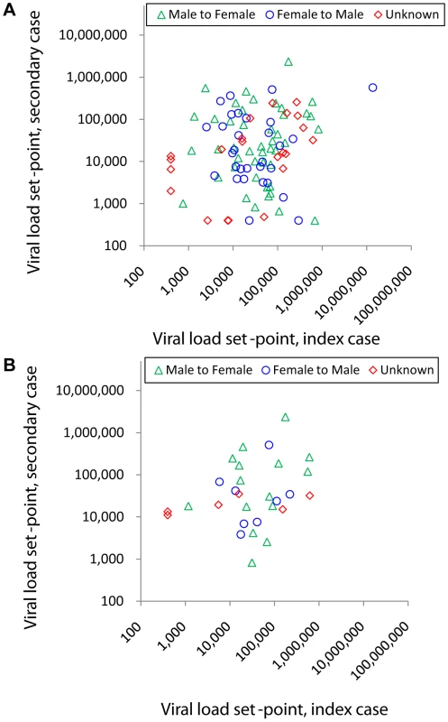 Viral load set-point of index partner versus that of the secondary case in transmitting couples.