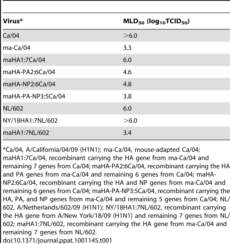MLD<sub>50</sub> of wt and recombinant H1N1pdm viruses in Balb/c mice.