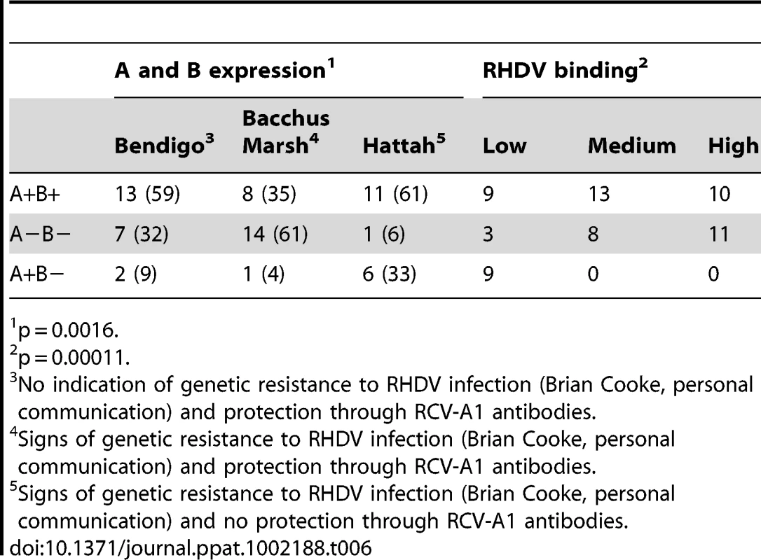 Correlation of A and B phenotypes of rabbits from three populations in Australia with G2 strain binding (percentages in parenthesis).
