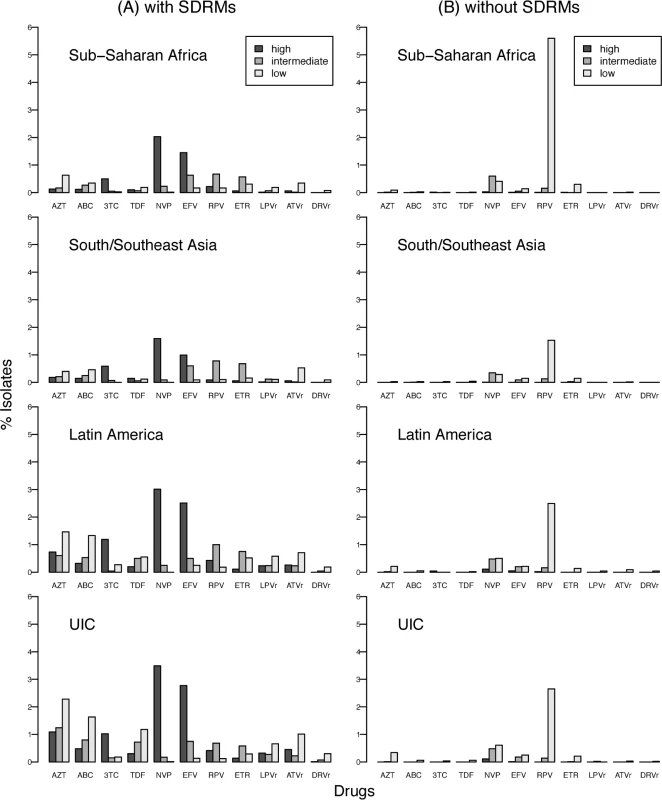 Estimated levels of predicted genotypic drug resistance for viruses with and without surveillance drug-resistance mutations.