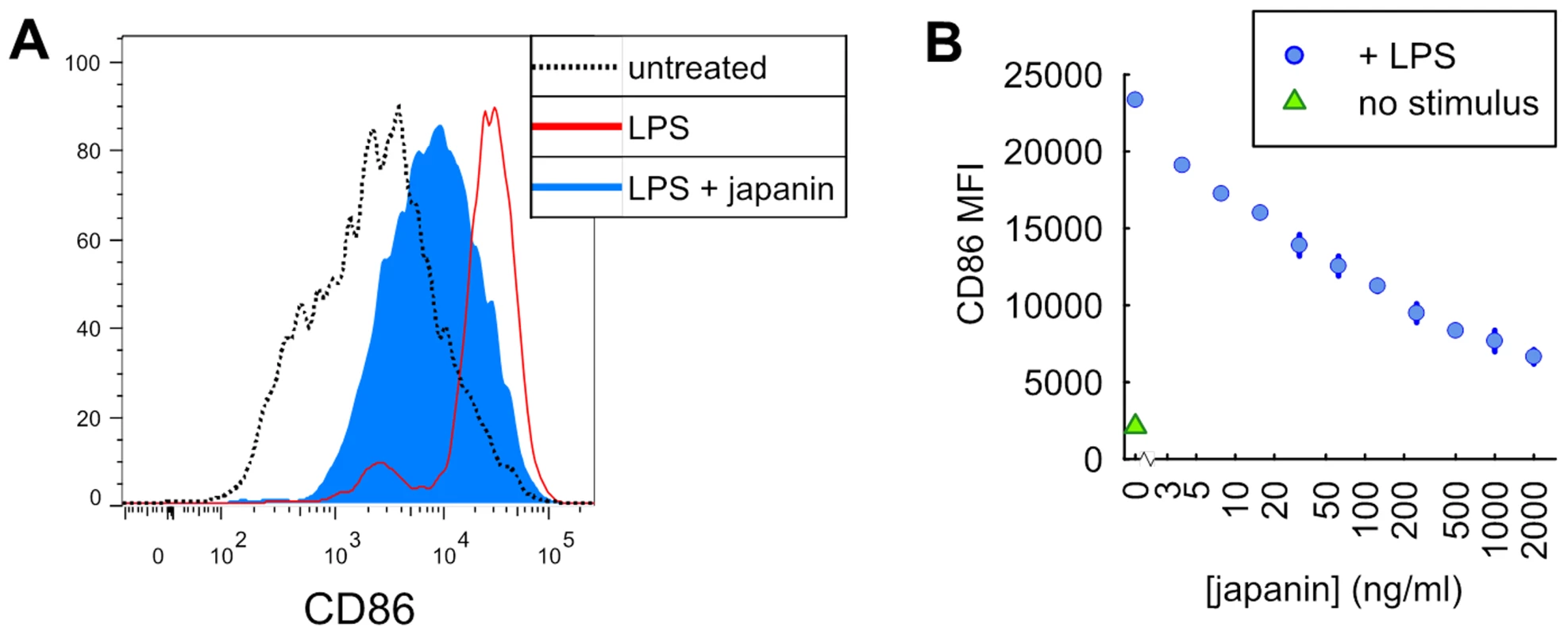 Pretreatment of dendritic cells with Japanin inhibits their upregulation of CD86 in response to LPS.