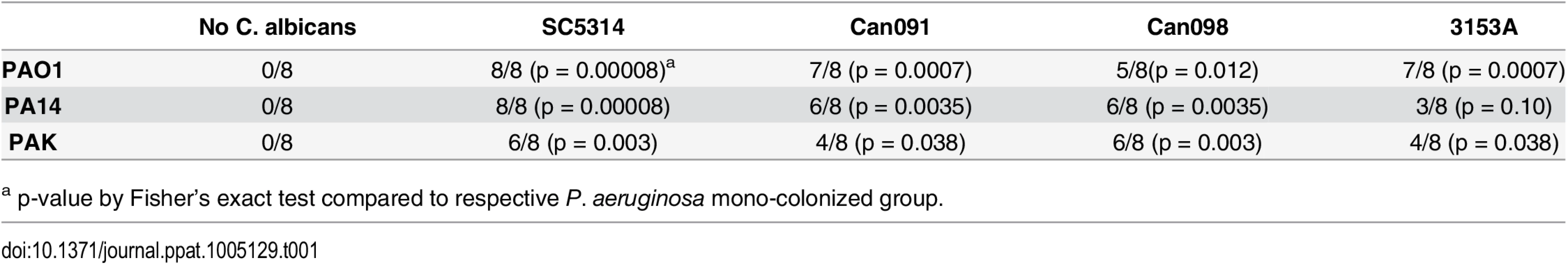Survival of C3H/HeN Mice GI Colonized with <i>P</i>. <i>aeruginosa</i> ± <i>C</i>. <i>albicans</i> after Induction of Neutropenia.