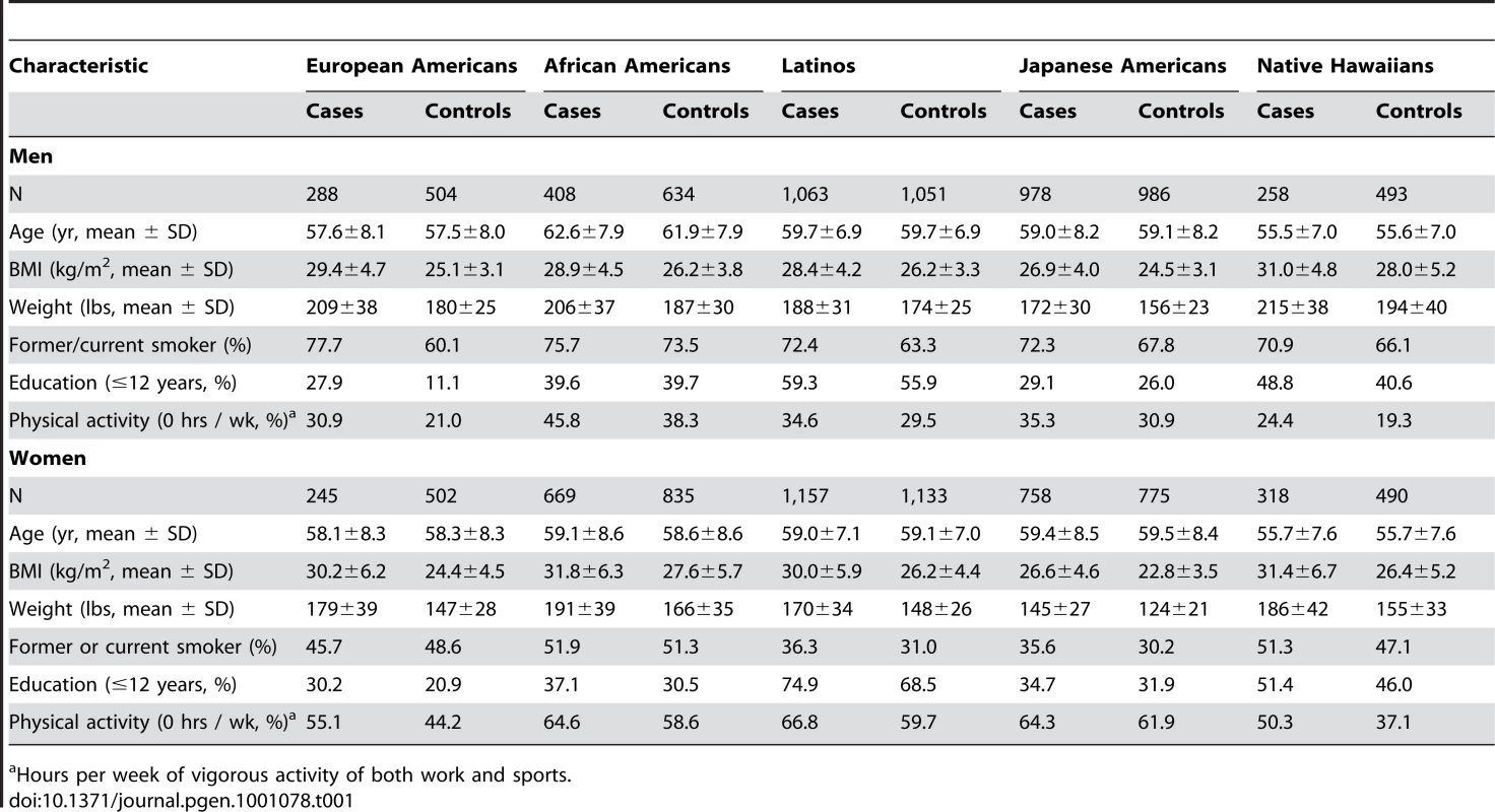 The descriptive characteristics of type 2 diabetes cases and controls in the MEC at baseline by racial/ethnic group and sex.