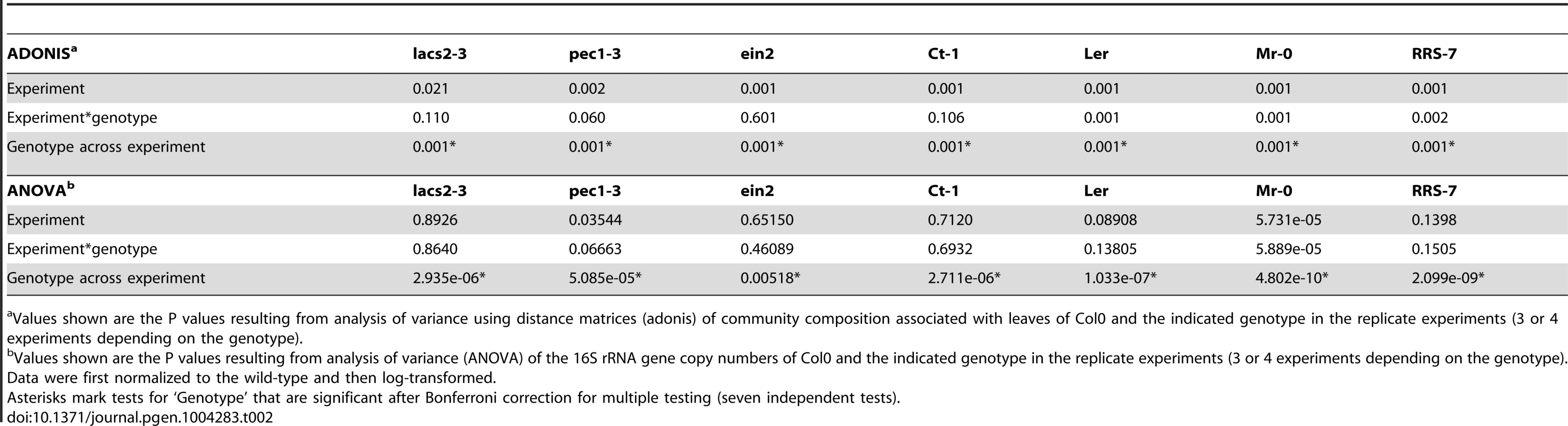 Multivariate analysis of variance for community composition and bacterial abundance.
