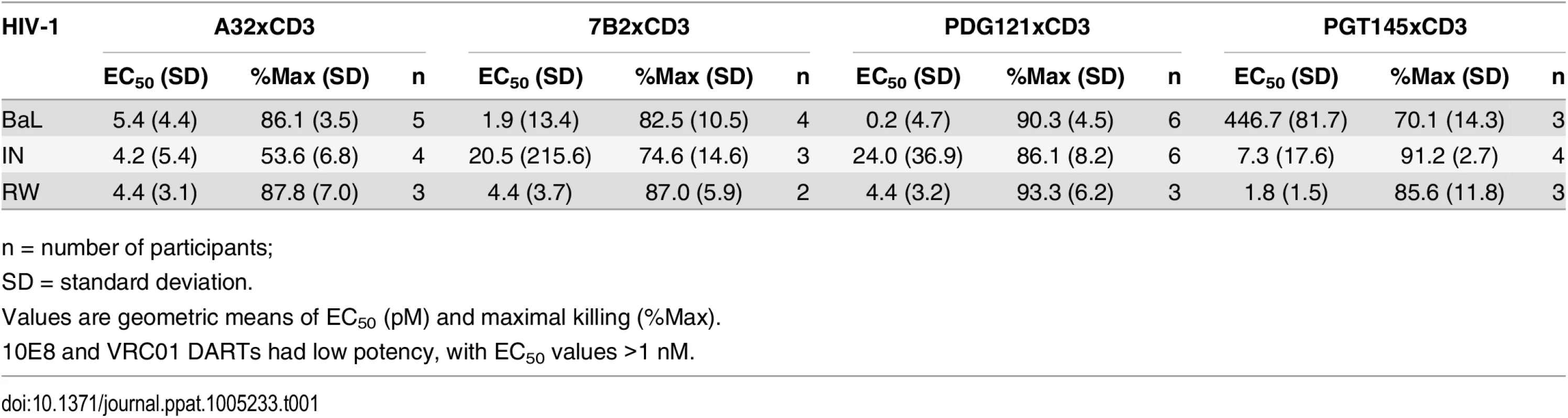Summary of HIVxCD3 DART-mediated killing of HIV-1 infected CD4 T cells in vitro.