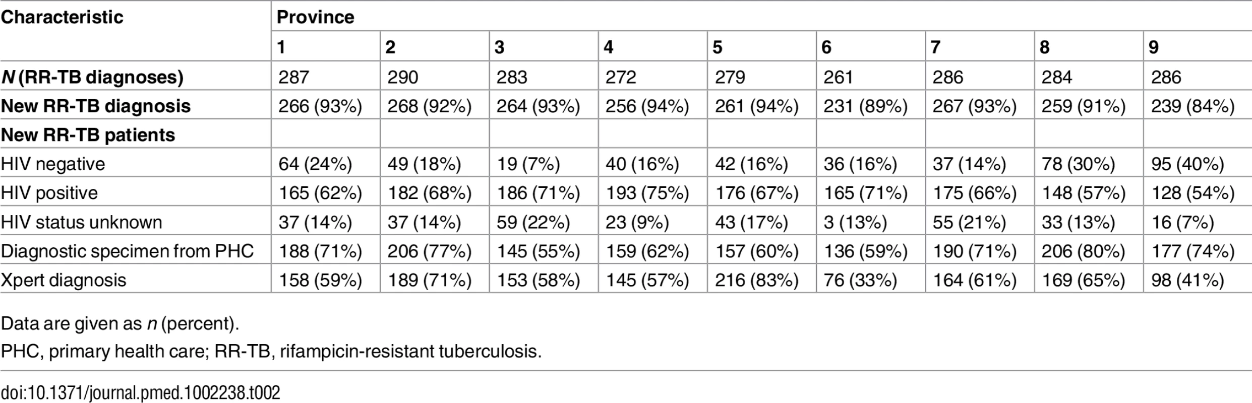 New rifampicin-resistant tuberculosis patients and their HIV status, diagnosing facility, and Xpert diagnosis across the nine South African provinces (2013 cohort).