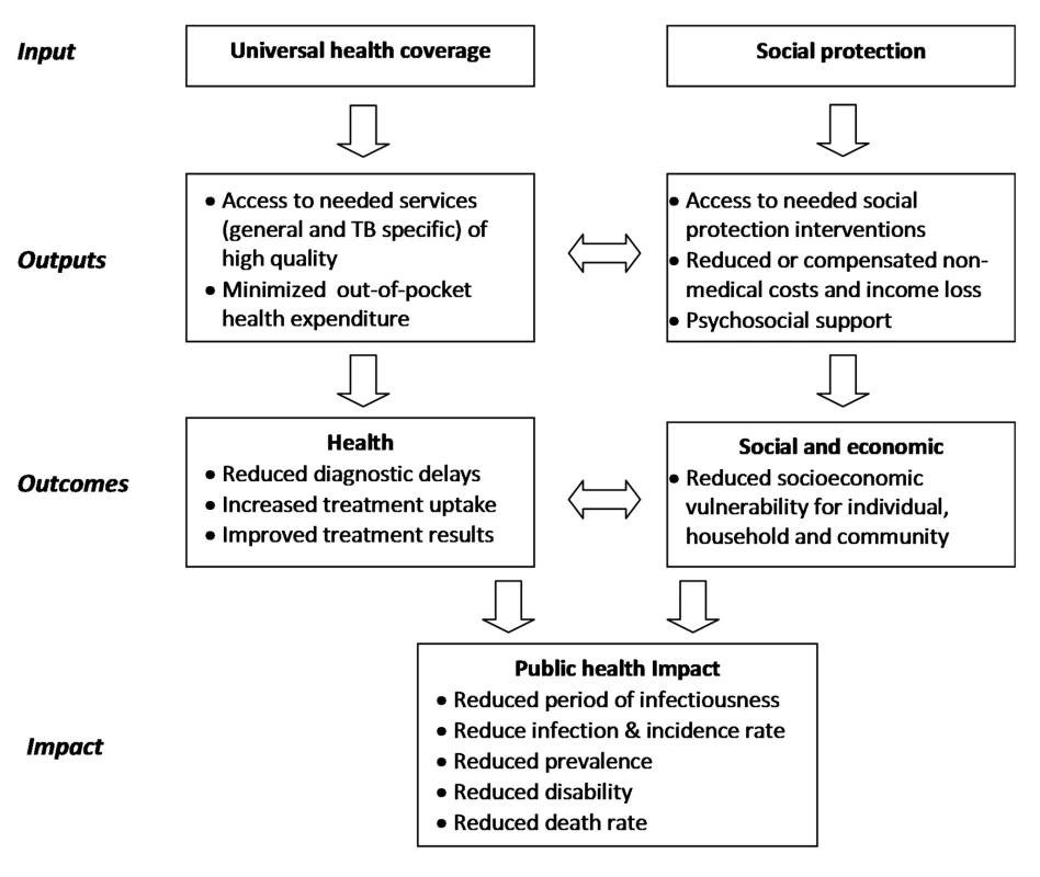 Framework to illustrate the interrelationship between universal health coverage, social protection, TB outcomes, and public health and social impact.