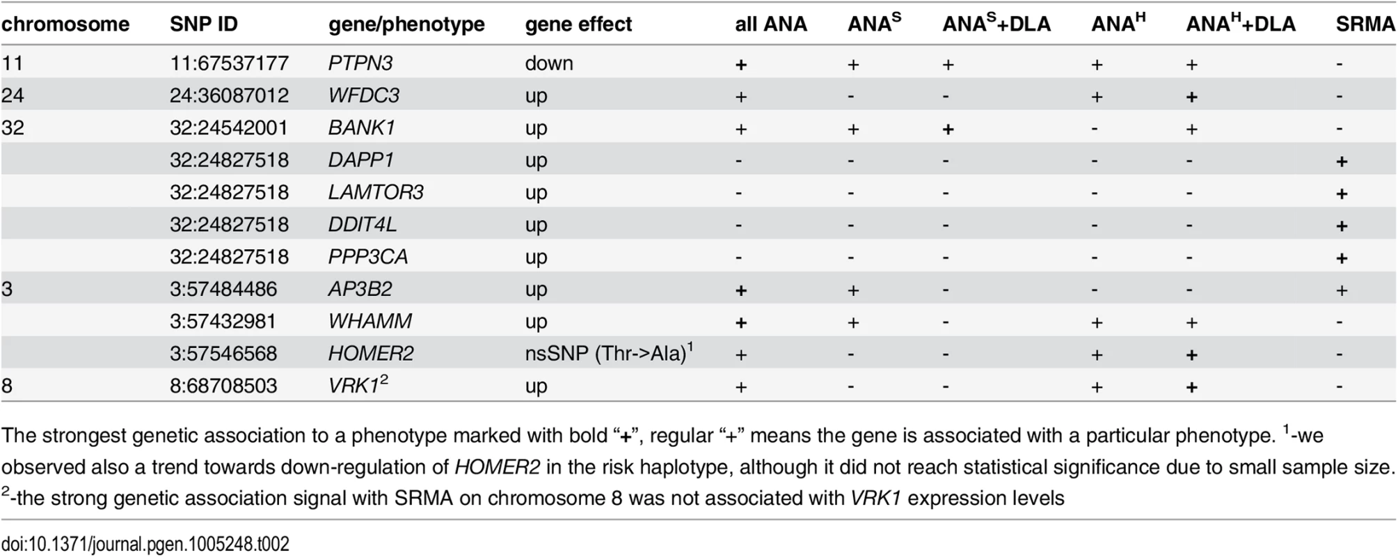 Genes associated with IMRD and SRMA phenotypes.
