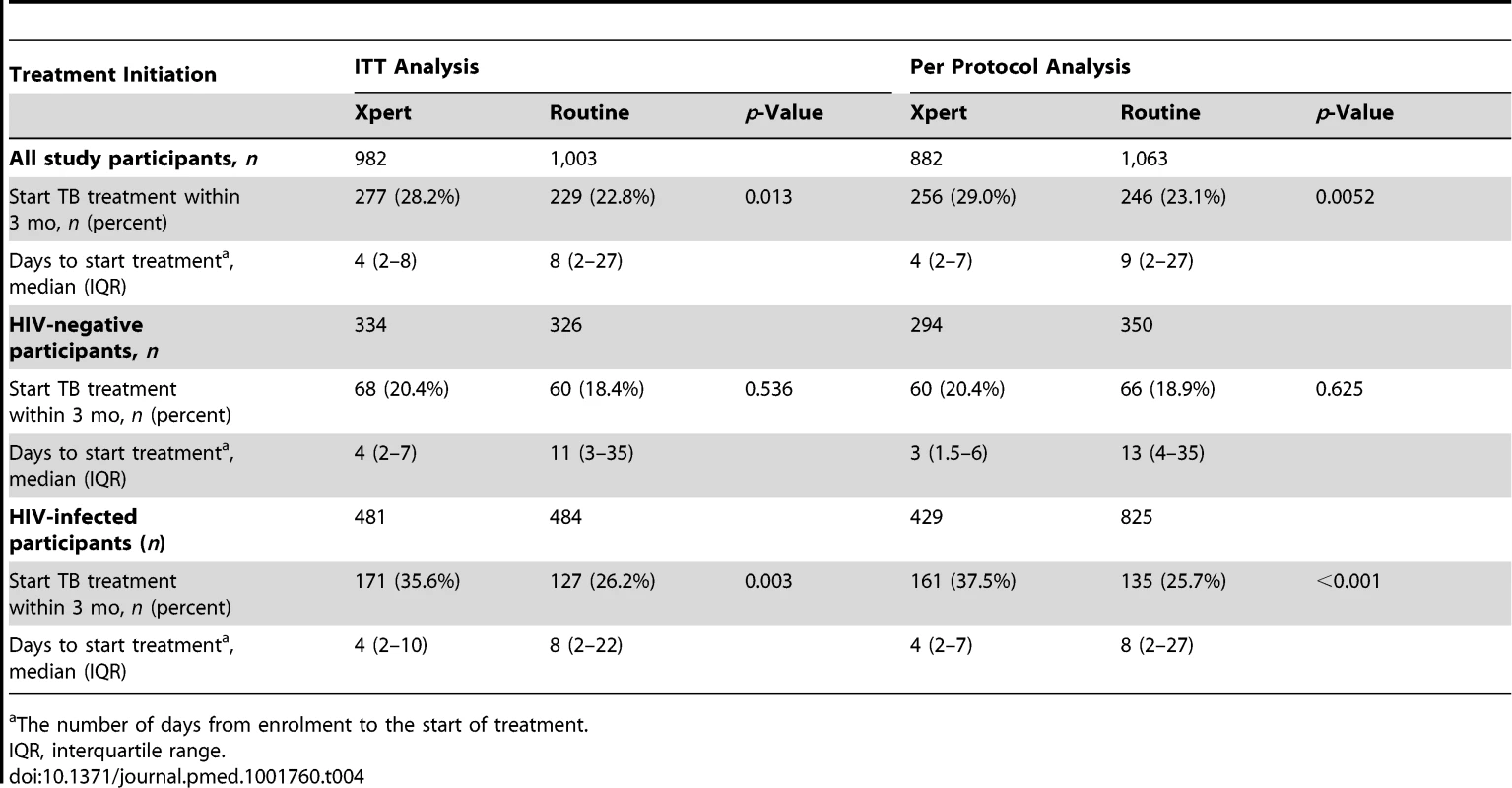 TB treatment initiation, overall and by HIV status, in the Xpert and routine arms for both the ITT and per protocol analyses.