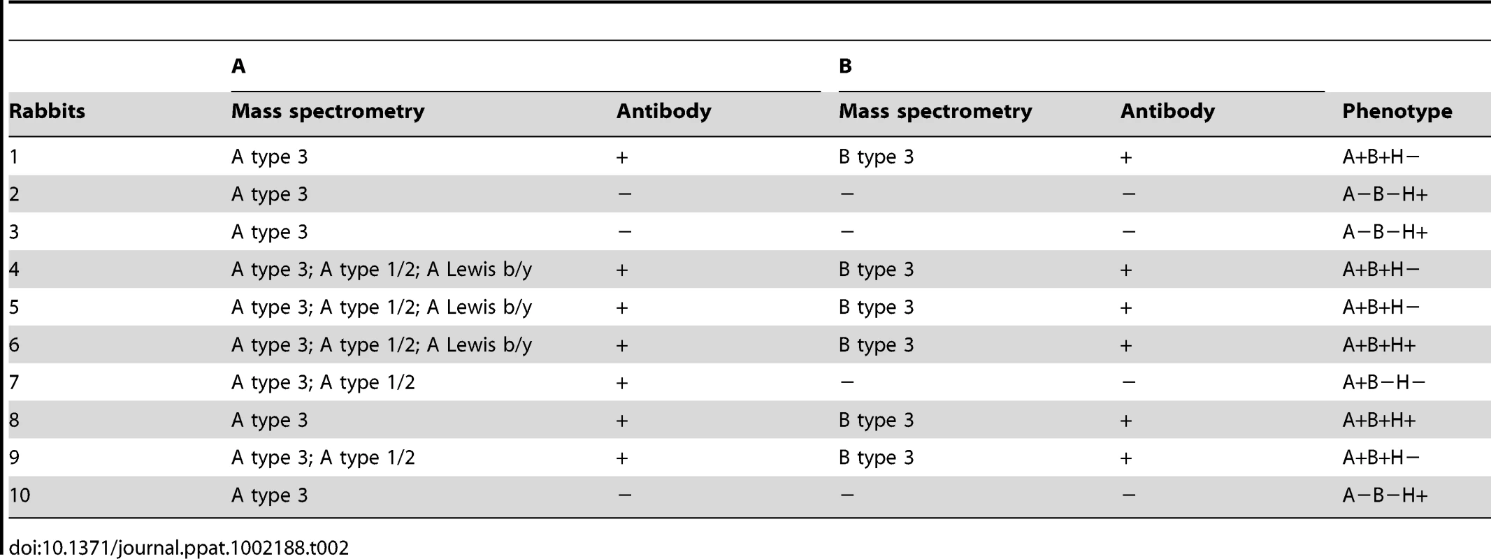 Detection of A and B with mass spectrometry and antibodies.