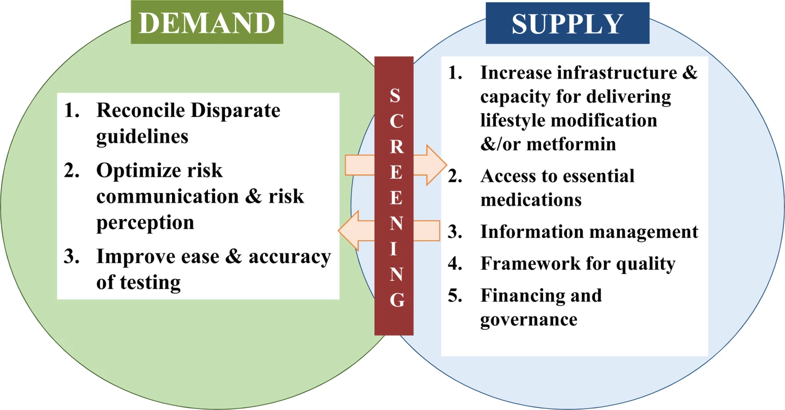 A framework for enhancing diabetes prevention and management supply and demand.