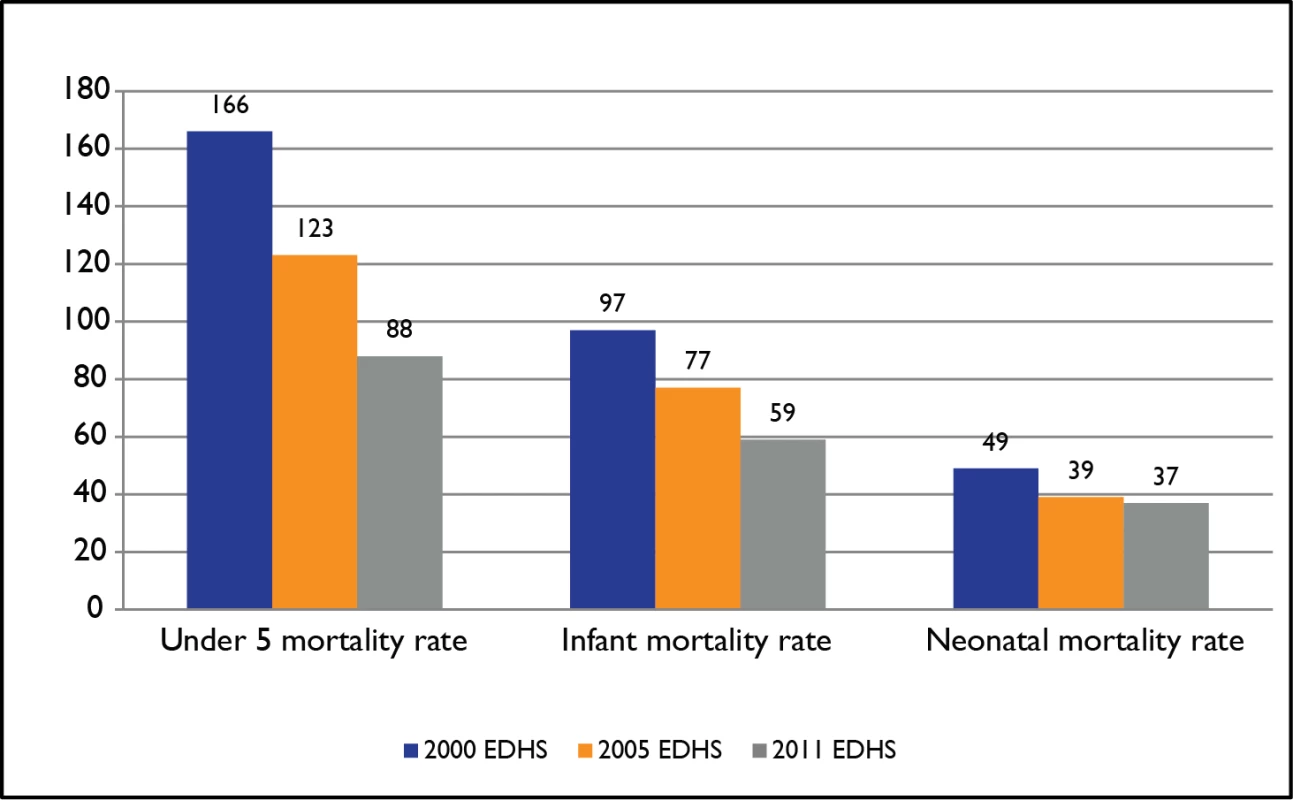 Trends in childhood mortality rates (deaths per 1,000 live births).