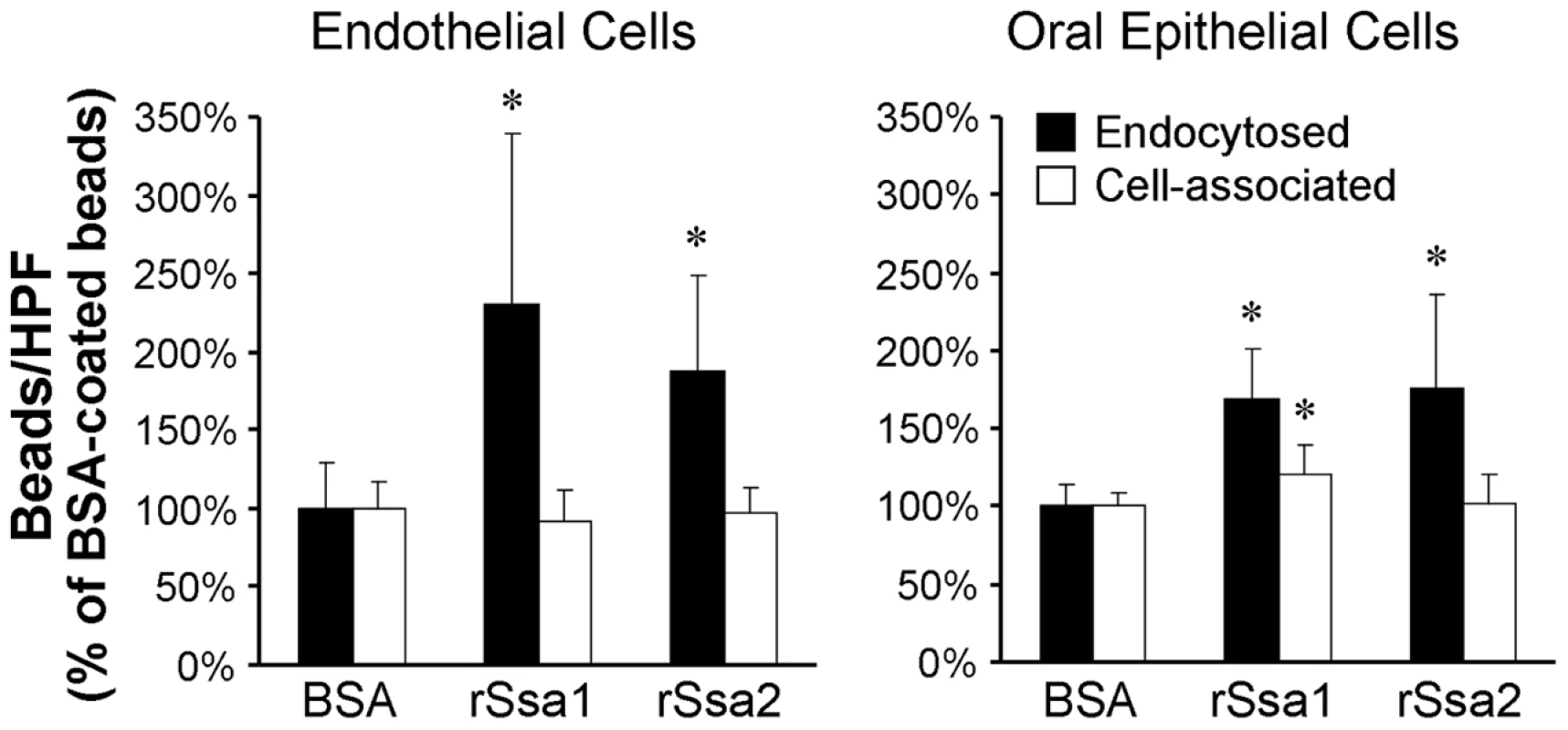 Ssa1 is sufficient to induce endocytosis by host cells.