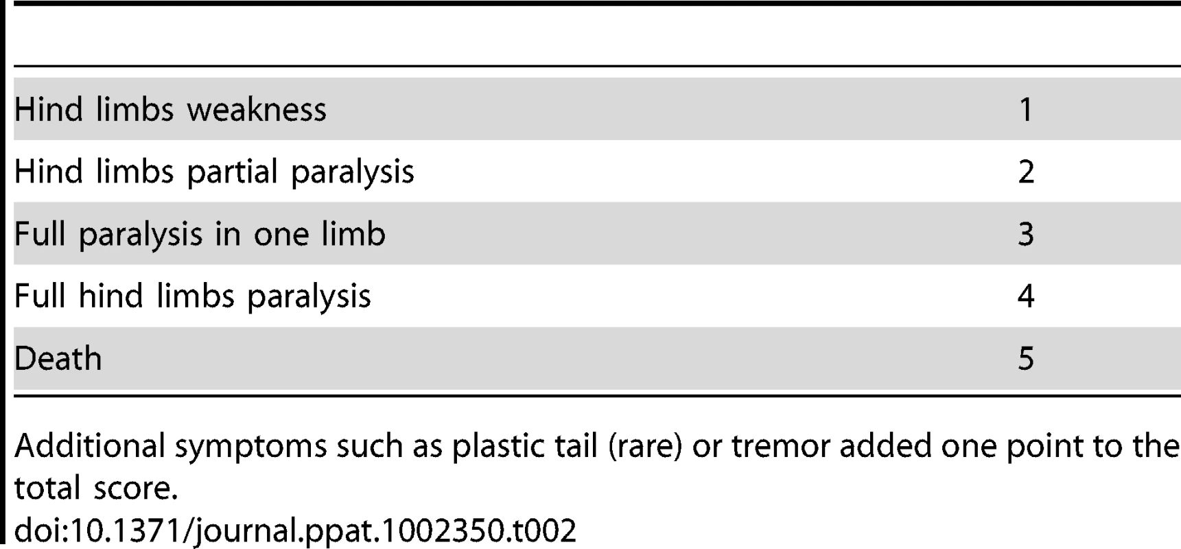 Score of disease severity by clinical signs.