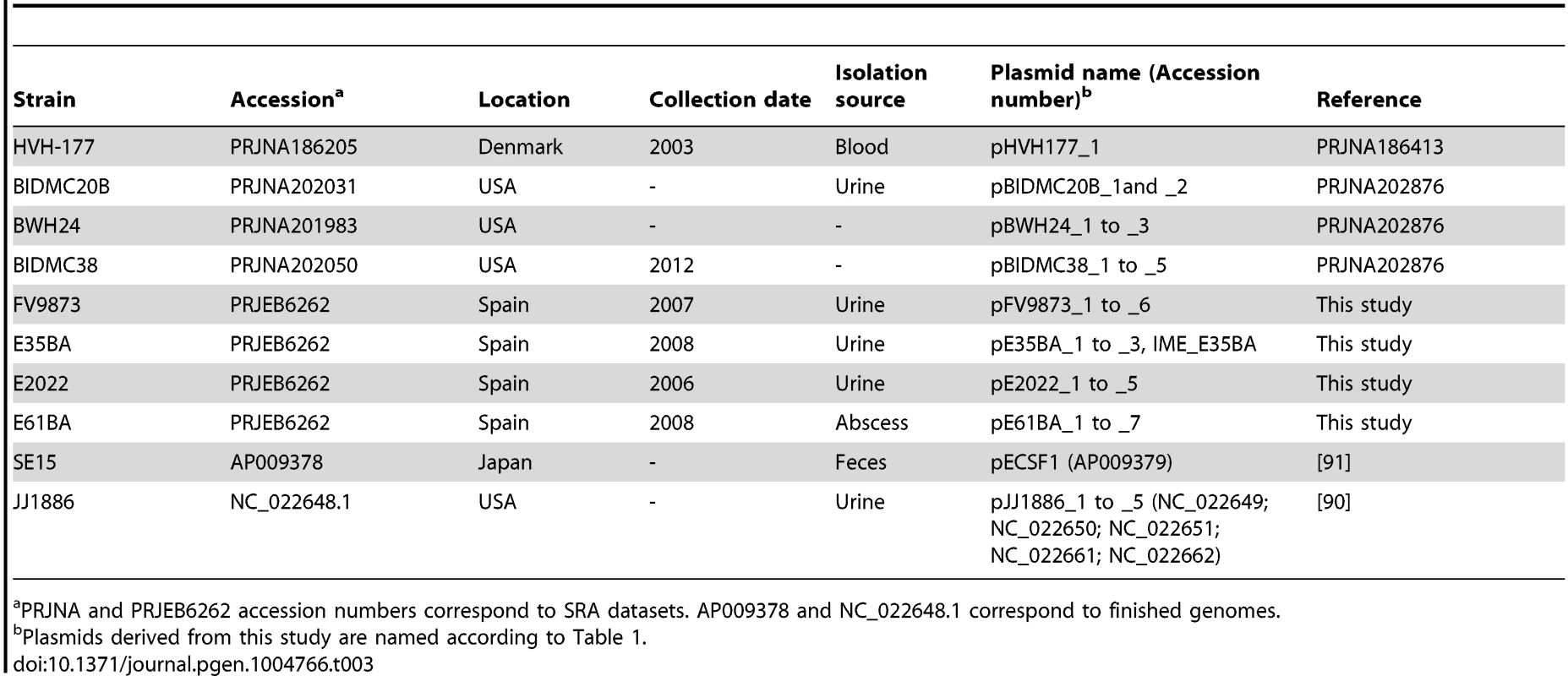 Human <i>E. coli</i> ST131 genomes analyzed in this work.