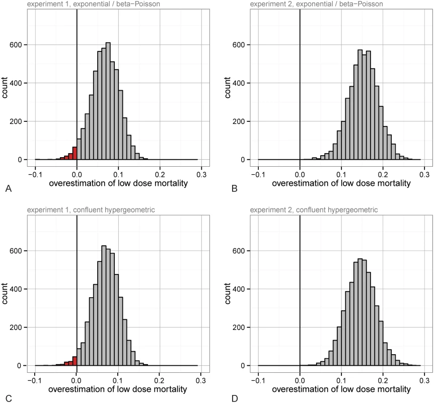 The distribution of the differences between predicted mortality and ‘actual’ mortality from best-fit models (fit to all doses over 20% mortality) at low doses in simulated experiments (generated from bootstrapping data from each dose 5,000 times).