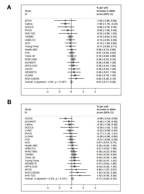 Meta-analysis of the synthesis allele score association with BMI (A) (<i>n</i> = 36,553) and the metabolism allele score association with BMI (B) (<i>n</i> = 40,367).