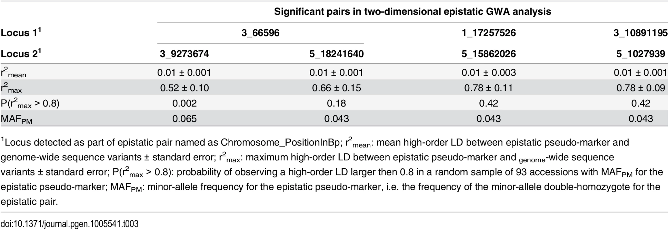 Estimation of the risk that epistatic pairs identified in the GWA analysis are due to high-order LD to unobserved functional variants (“apparent epistasis”).