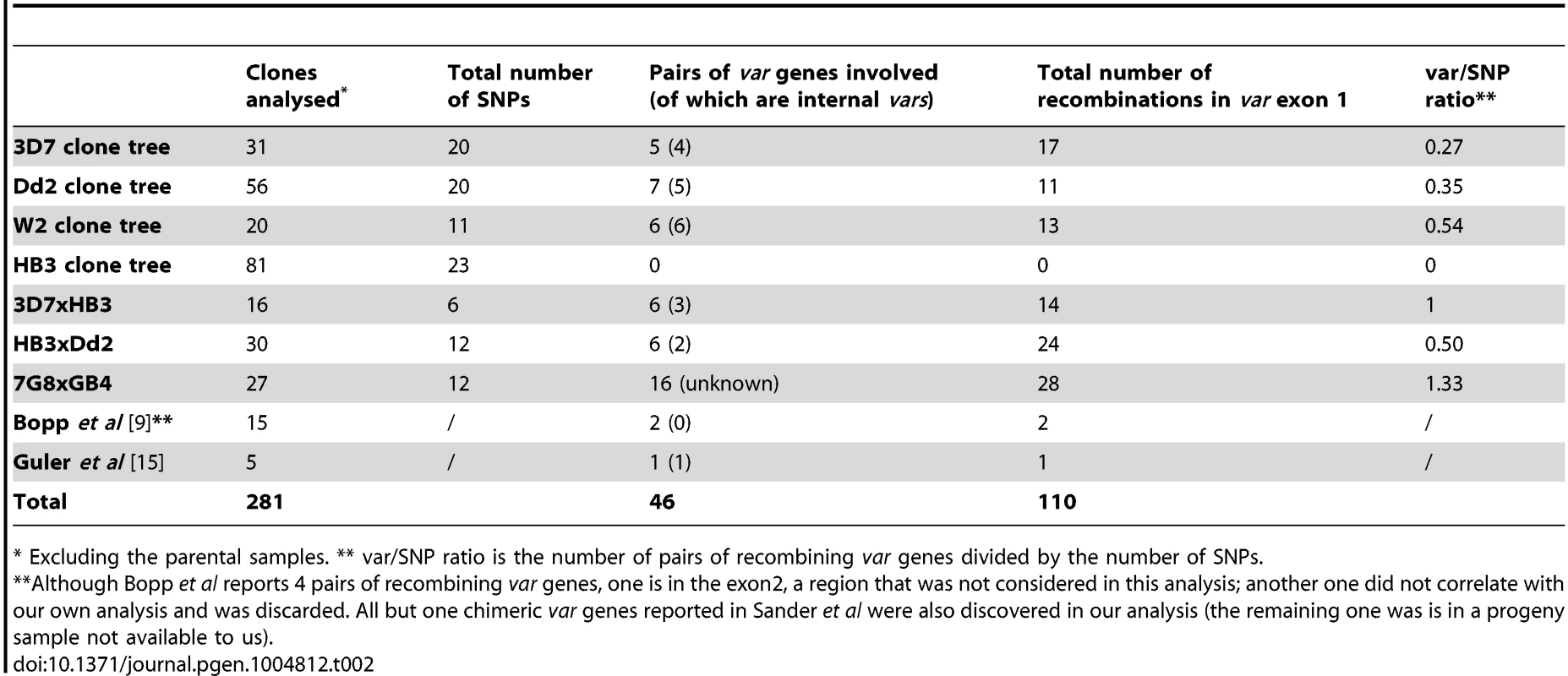 Summary of <i>var</i> gene exon 1 recombinations.
