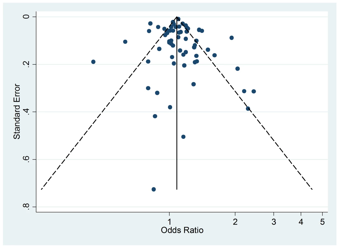 Funnel plots of relative risk versus standard error of relative risk: allergic rhinitis, passive smoking.