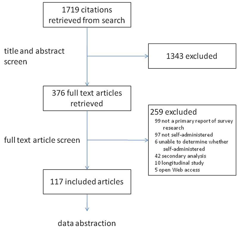 Identification process for article selection—Review of published reports of self-reported surveys.