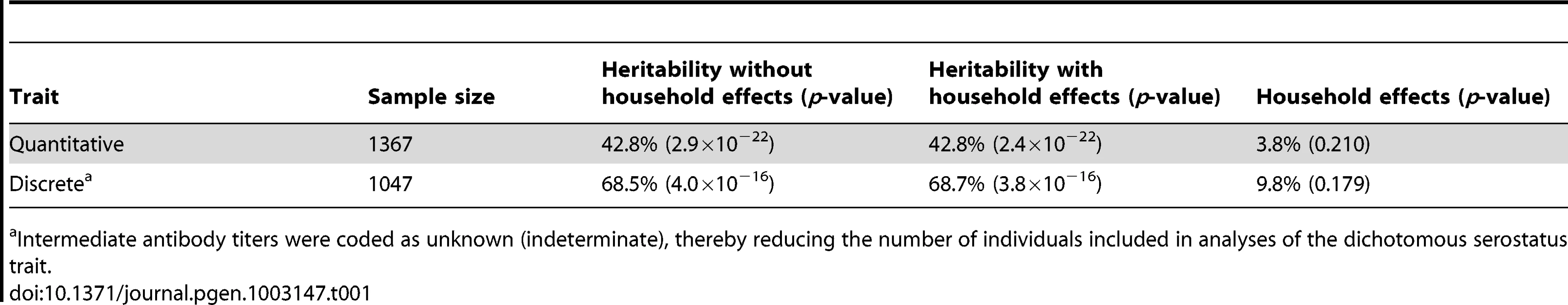 Heritability estimates of EBNA-1 quantitative antibody and discrete serostatus traits, with and without household effects.