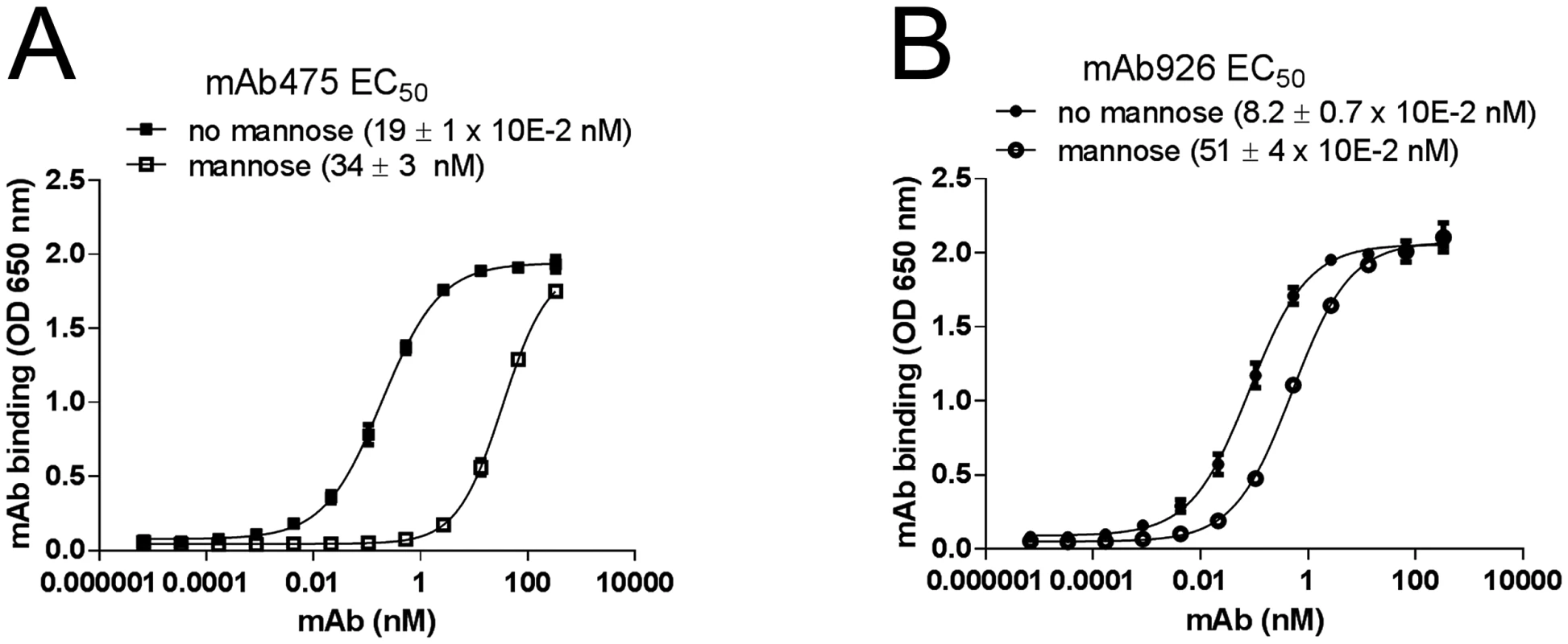 Effect of mannose on antibody binding.