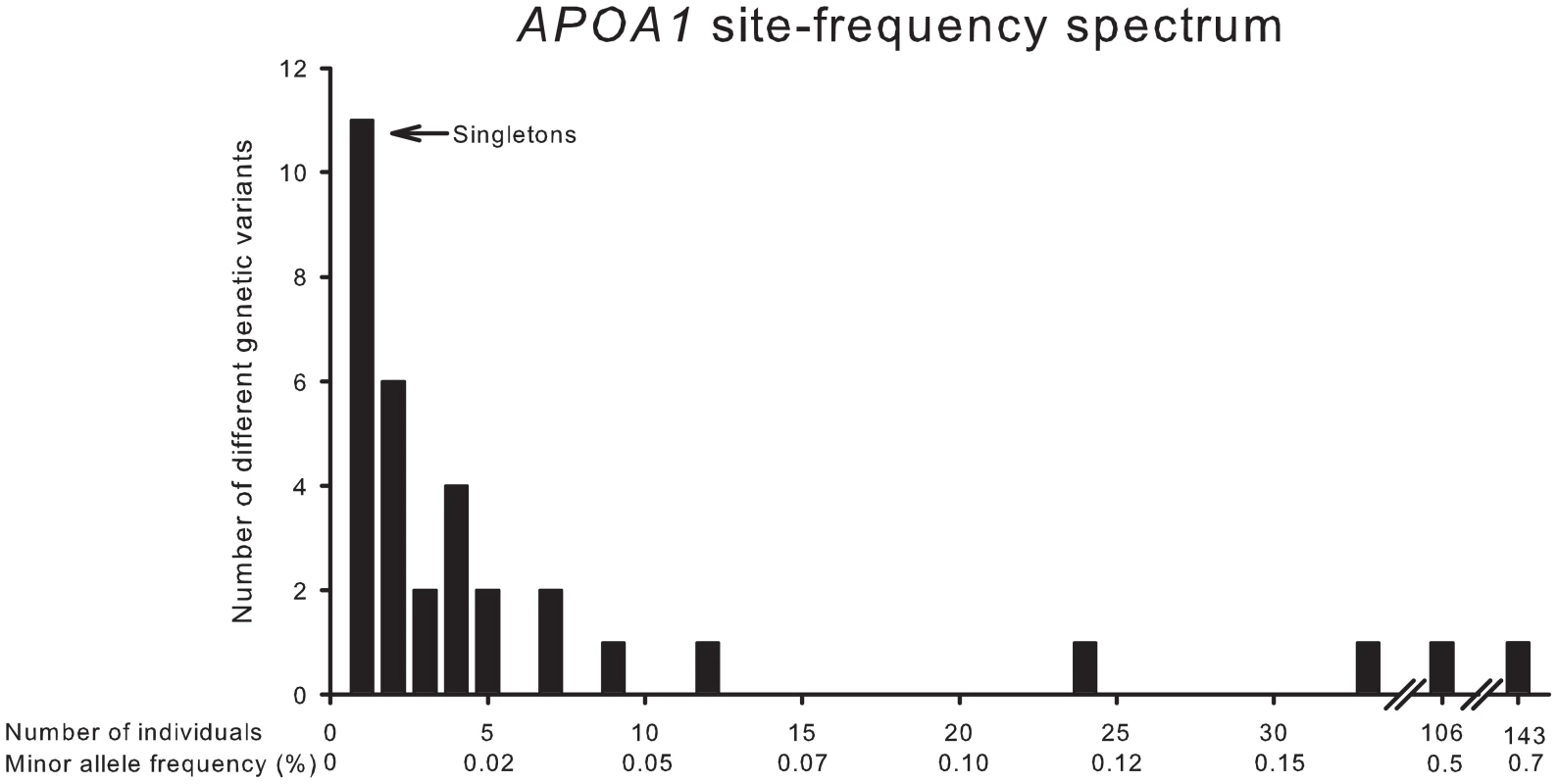 <i>APOA1</i> site-frequency spectrum.