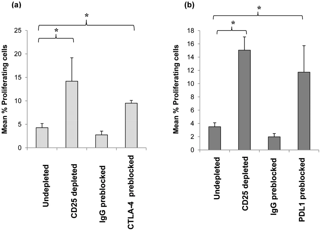 Effect of blockage of CTLA-4 and PDL-1 on CD25<sup>hi</sup> cells their suppression of anti-pneumococcal proliferative responses by CD4<sup>+</sup> cells.