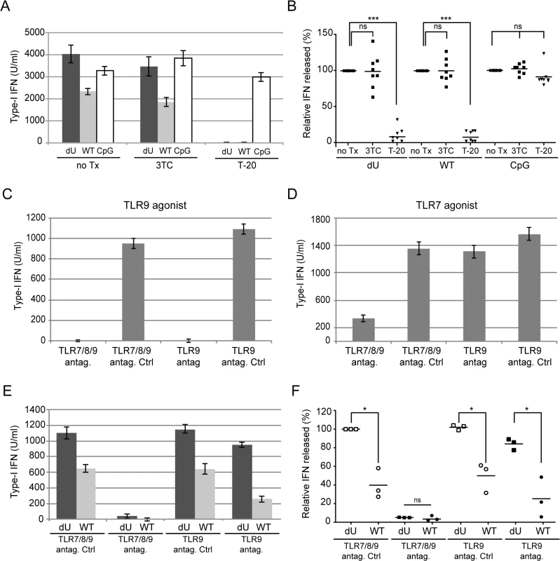 Innate sensing of WT or Vpu-defective HIV-infected T cells requires Env-dependent viral fusion and is largely dependent on TLR7.