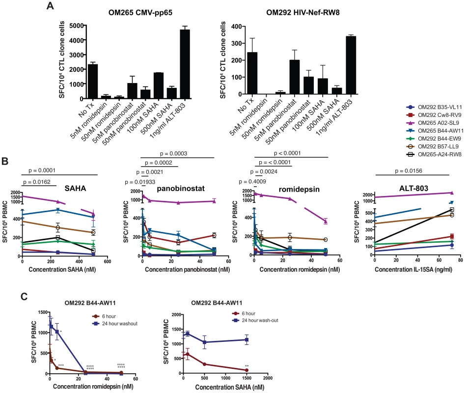 HDAC inhibitors impair IFN-γ production from antigen-stimulated CD8<sup>+</sup> T-cells.