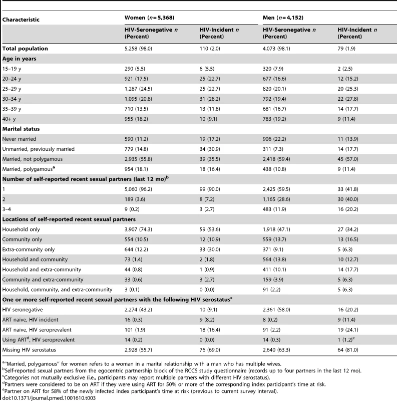 Descriptive characteristics of HIV-seronegative and -incident participants in egocentric partner analysis (<i>n</i> = 9,520).