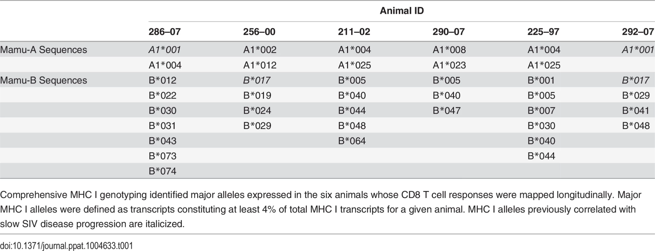 Major alleles expressed as determined by MHC I genotyping.
