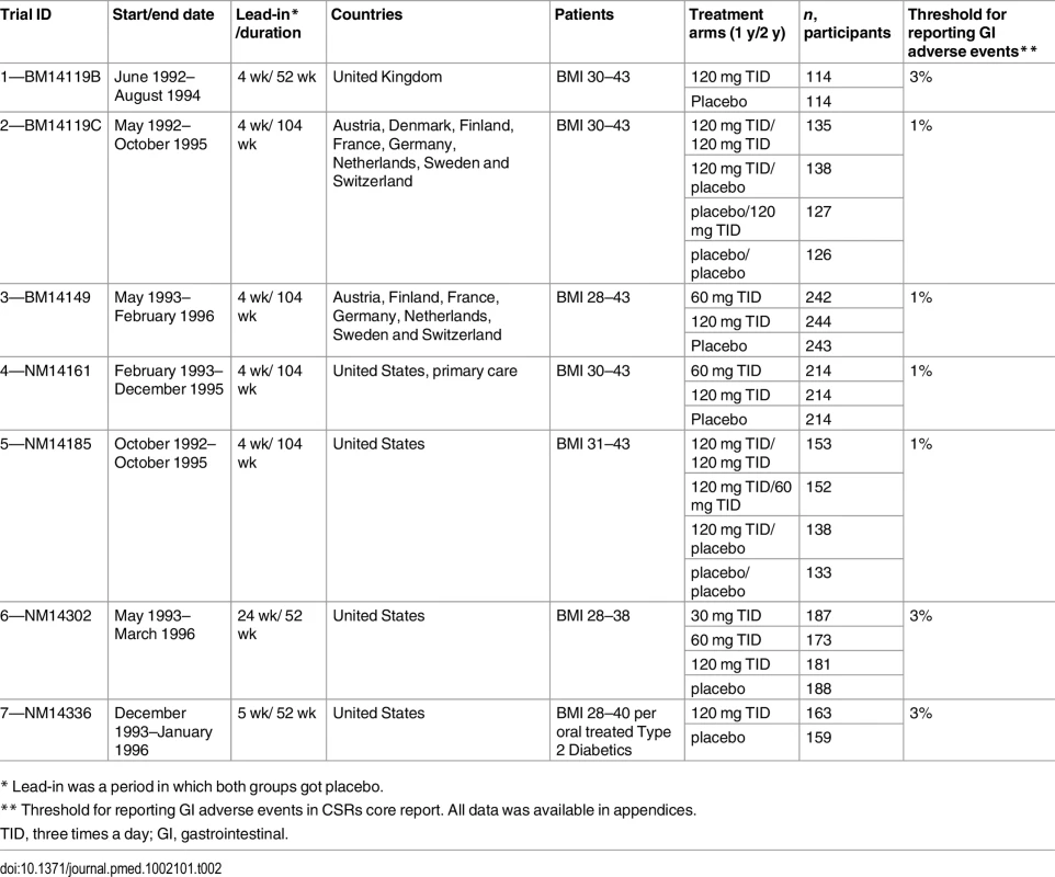 Overview of trials included in the present study.