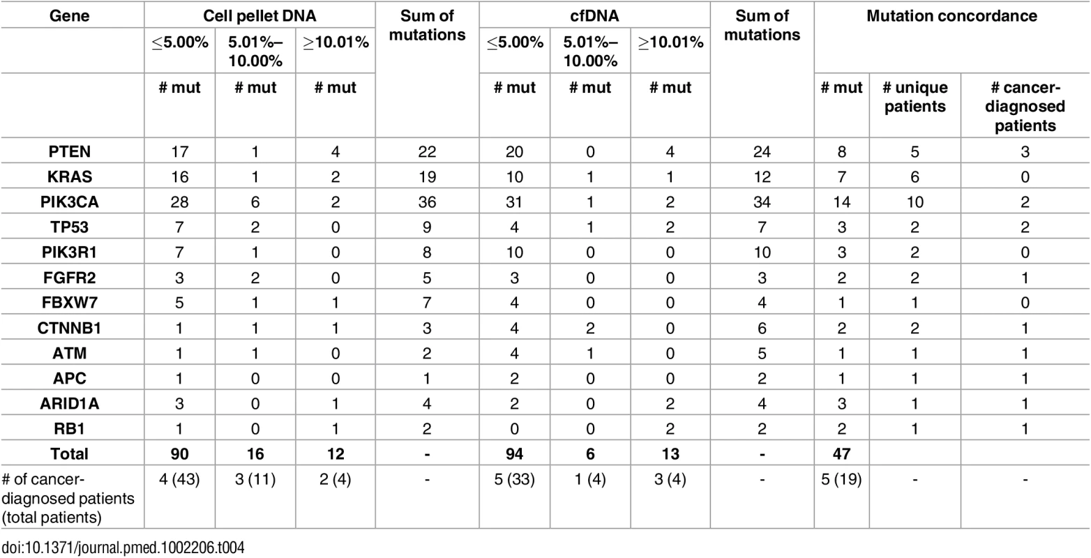 Summary of mutation allele fractions across patient samples by each mutated gene.