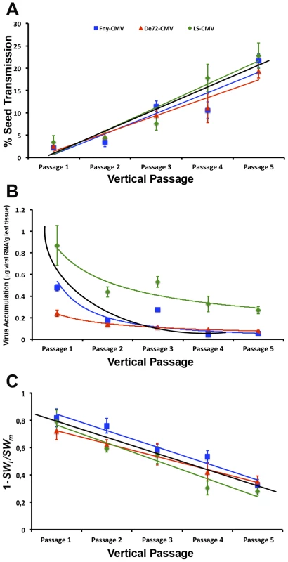 Evolution of CMV seed transmission, virus accumulation and virulence across passages of vertical transmission.