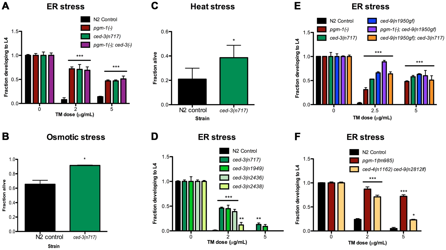Mutations in programmed cell death genes <i>ced-3</i> and <i>ced-9</i> confer stress resistance.