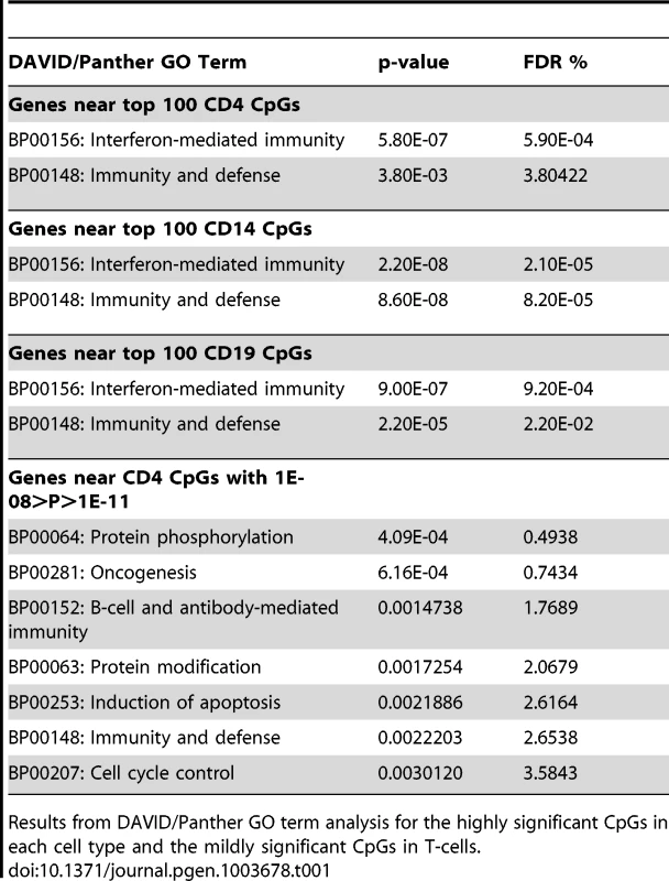Functional analysis of significant CpGs in three cell types.