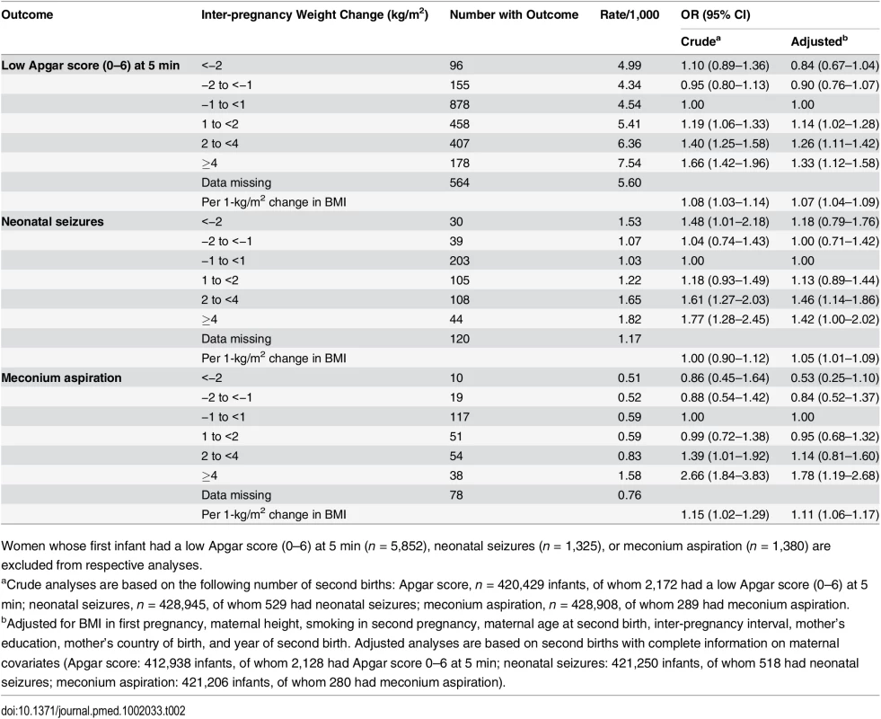 Maternal inter-pregnancy weight change and risks of low Apgar score (0–6) at 5 min, neonatal seizures, and meconium aspiration: live singleton second term infants of women in Sweden 1992–2012.