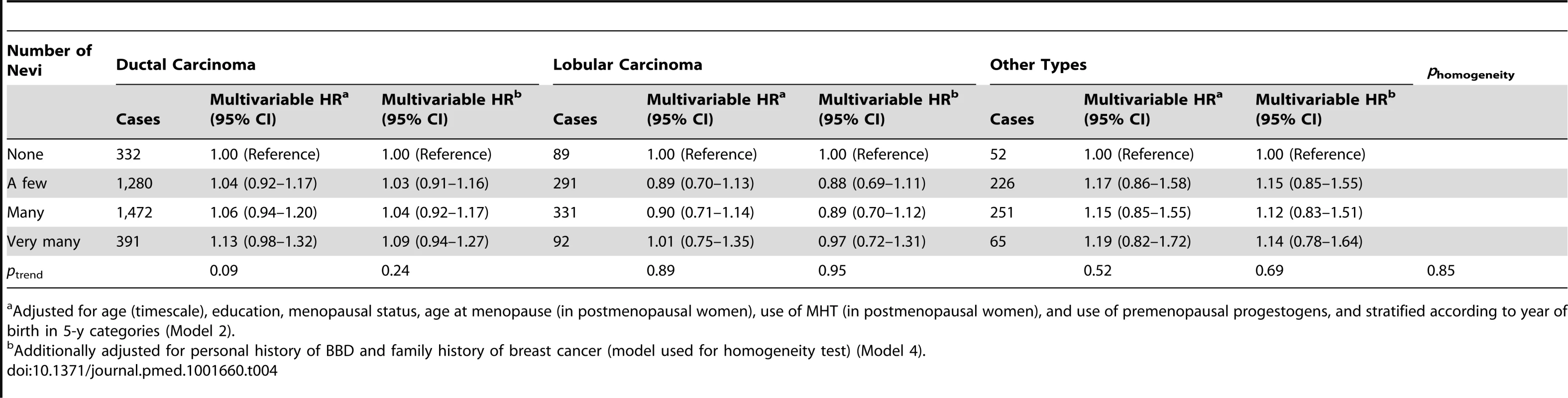 Hazard ratios and 95% confidence intervals for risk of breast cancer in relation to number of nevi, stratified by histological type of breast cancer, E3N cohort (<i>n</i> = 89,429).