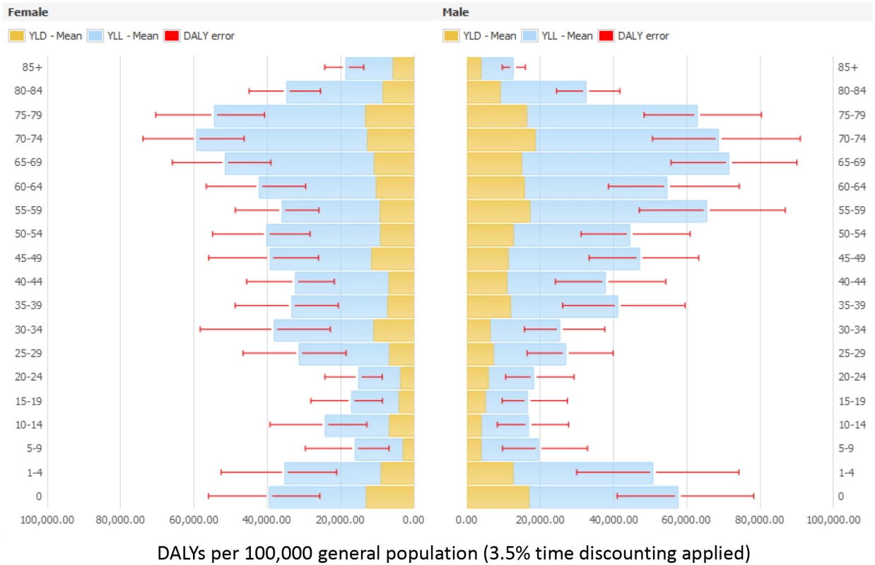 Estimated annual burden of six healthcare-associated infections in DALYs per 100,000 general population (median and 95% uncertainty interval) by gender and age group, split between YLLs and YLDs, EU/EEA, 2011–2012 (3.5% annual time discounting applied).