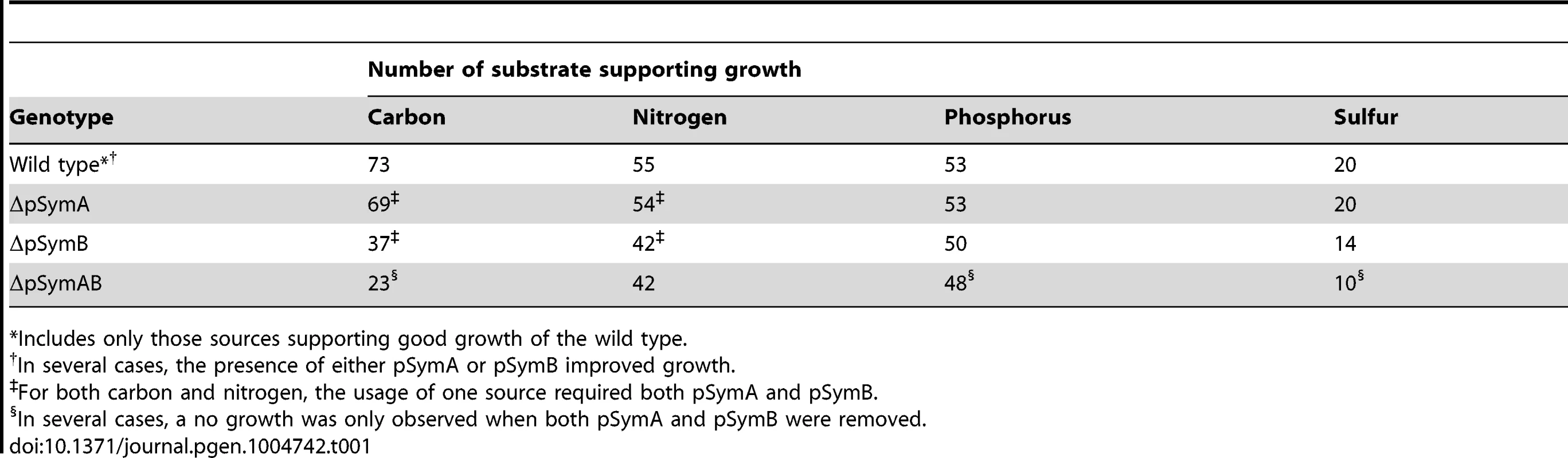 Nutrient sources supporting growth of <i>S. meliloti</i>.