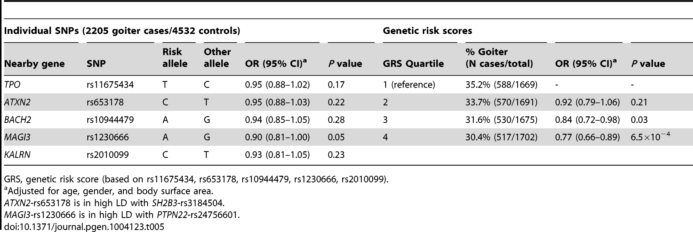 Newly identified TPOAb associated loci, genetic risk scores and the risk of goiter.