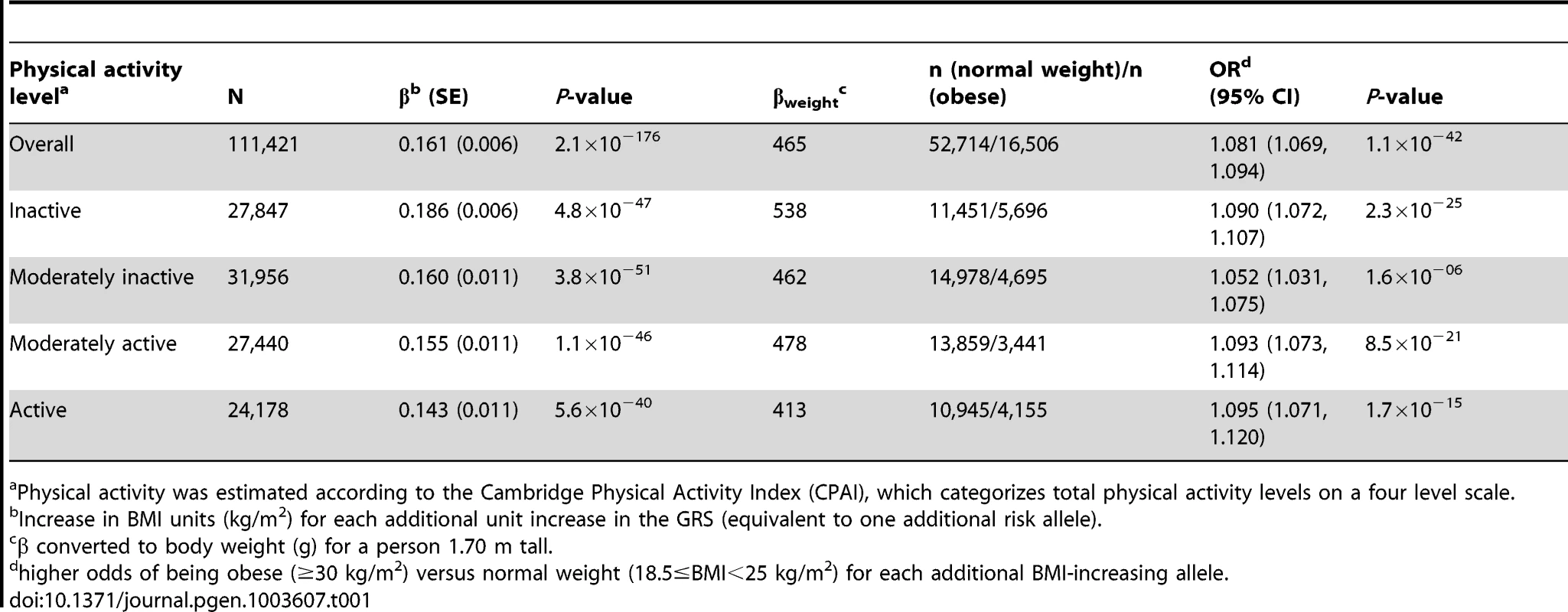 Association of the genetic risk score with BMI and risk of obesity adjusted for age, age<sup>2</sup>, and sex in the combined sample of all 11 cohorts and further stratified by physical activity level.