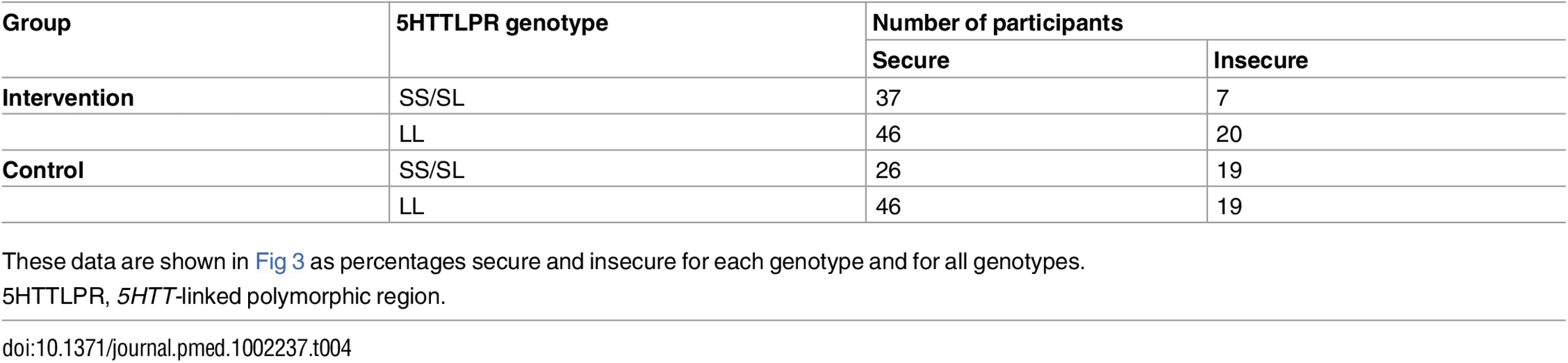 Attachment outcomes for each genotype in the intervention and control groups.