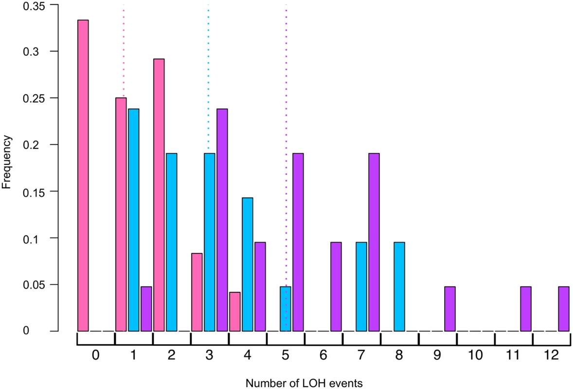 Histogram of numbers of unselected LOH events per colony induced by UV.
