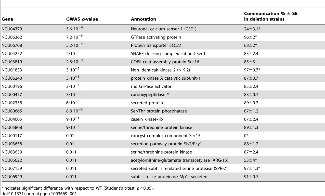 GWAS of germling communication in wild <i>N. crassa</i> isolates and validation in laboratory deletion strains.