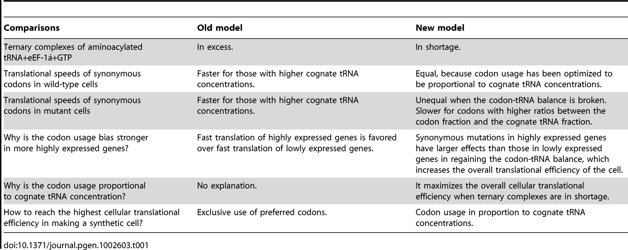 Comparison between the old and new models of translational efficiency by unequal codon usage.