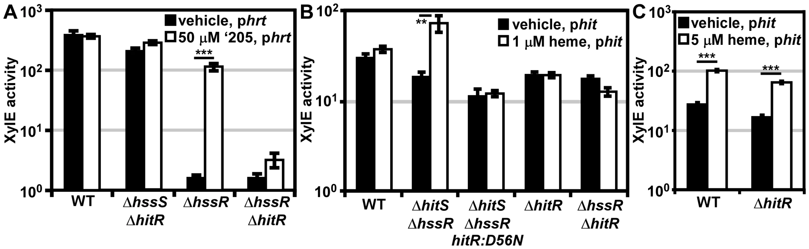 <i>In vivo</i> cross-signaling between HssRS and HitRS.